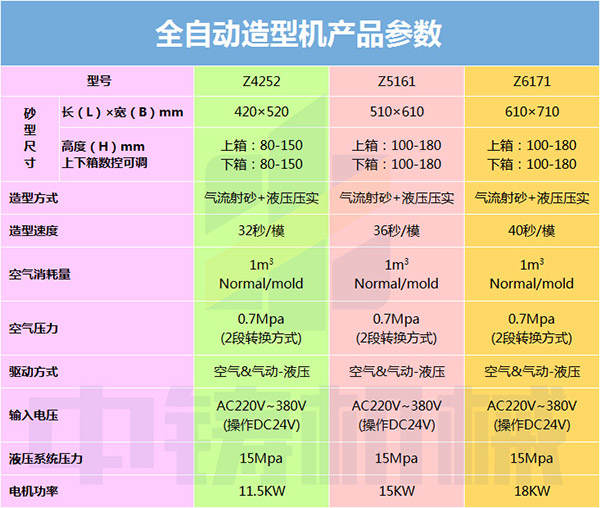 鑄造造型機，造型機型號