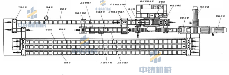 全自動(dòng)鑄造造型線(xiàn)